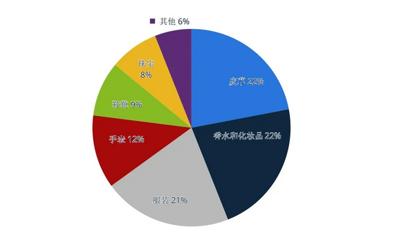 2022年奢侈品品牌高速增长 二手奢侈品电商平台持续涌现