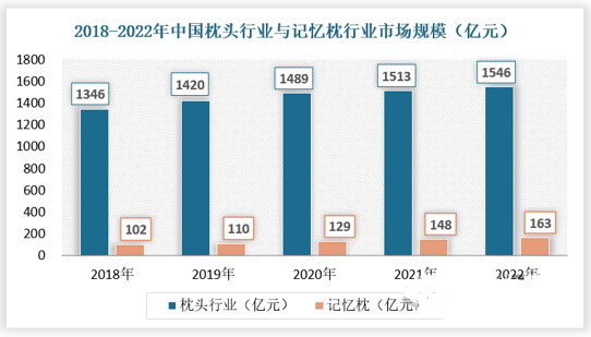 2023年智能枕头市场规模分析：智能枕头市场将达到10亿元以上