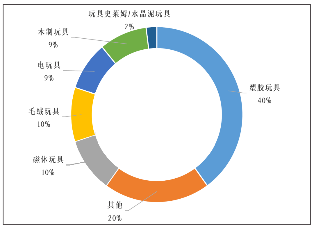 2023年儿童玩具市场规模分析：全球儿童玩具市场超过1,000亿美元