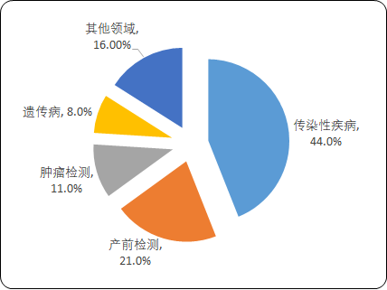 2023年试剂盒市场规模分析：国内传染疾病检测试剂盒市场占比44%