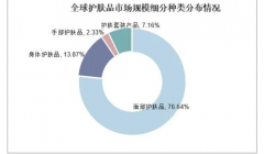 2023年护肤品行业发展现状：全球护肤品市场规模为1521亿美元