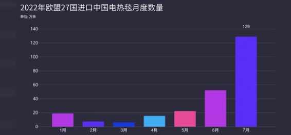 2023年电热毯市场分析：电热毯行业高端产品销售额超1000万元