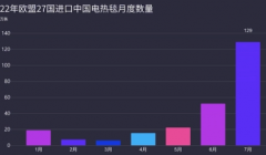 2023年电热毯市场分析：电热毯行业高端产品销售额超1000万元