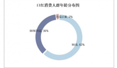 2023年口红行业发展现状：亚太地区占据全球口红销售额40%以上