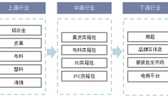 2023年智能行李箱行业发展现状：智能行李箱市场规模2025年约50亿美元