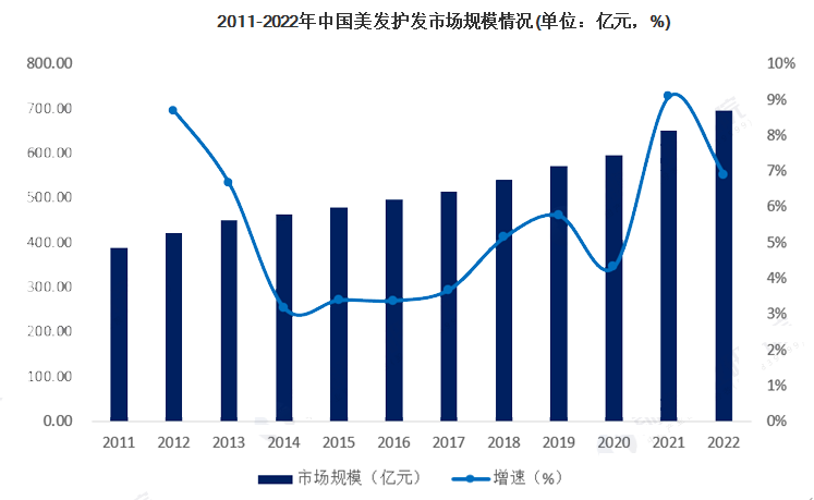 2023年美发市场规模分析：我国美发市场同比增长6.9%