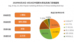 2023年积木市场规模分析：中国积木市场2024年预计达763亿元