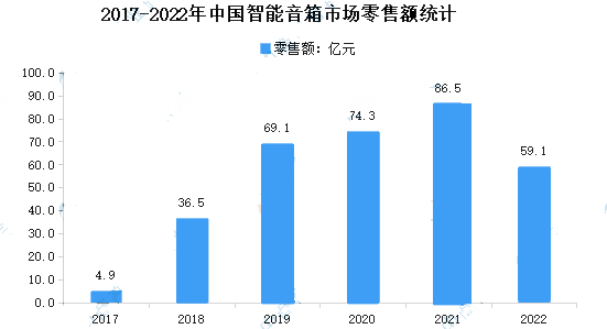 2023年音箱市场规模分析：我国音箱市场产值将达655.1亿元