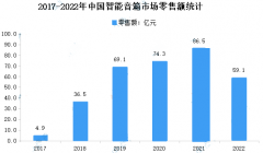 2023年音箱市场规模分析：我国音箱市场产值将达655.1亿元