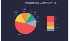 2023年智能洗衣机行业发展现状：智能洗衣机产销量实现较快增长