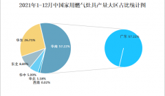 2023年燃气灶具市场潜力较大 我国燃气灶具迎发展加速期