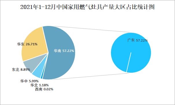 2023年燃气灶具市场潜力较大 我国燃气灶具迎发展加速期