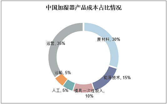 2023年加湿器市场渗透率较低 我国加湿器整体向高端市场迁移