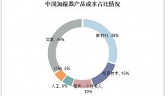 2023年加湿器市场渗透率较低 我国加湿器整体向高端市场迁移