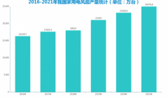 2023年电风扇市场三足鼎立 我国电风扇行业发展智能化