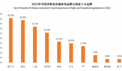 2023年白色家电产品市场渗透率高 寡头竞争格局形成