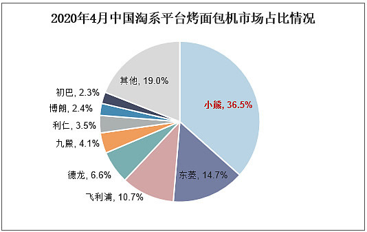 2023年面包机市场显著增长 我国面包机行业蓬勃发展