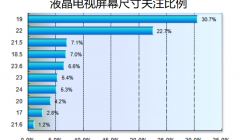 2023年液晶电视消费升级加快 同质化严重等问题日益凸显