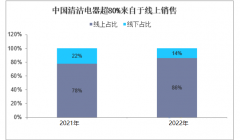 2023年清洁电器行业延续高增长势头 继续帮助消费者解放双手