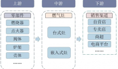 燃气灶行业产量波动 高端库存产品较少