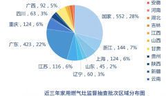 燃气灶超期使用隐患大 家用燃气灶产量增长明显