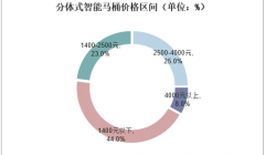 2023年分体马桶市场价廉物美 我国分体马桶企业发力智能