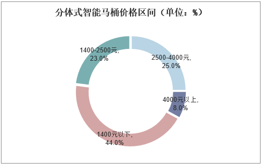 2023年分体马桶市场价廉物美 我国分体马桶企业发力智能