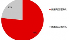 高压清洗机市场处于成长阶段 企业技术发展逐步完善