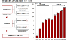 智能音响市场零售量有所下降 线上销售成为主要渠道