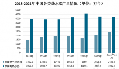 燃气热水器占有率下降 我国燃气热水器企业布局低碳