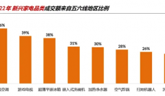 家电企业推动绿色转型升级 家电维修质量消费投诉增多