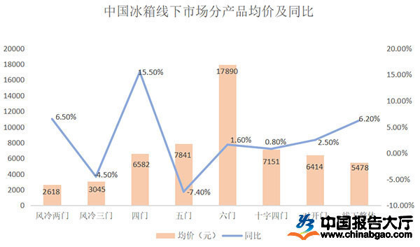 冰箱市场2022年销售惨淡 技术提升加持冰箱保鲜功能