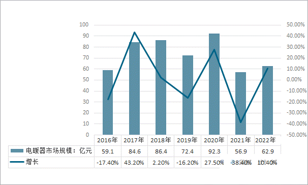 2023年电暖袋市场规模分析：中国电暖袋市场同比增长10.4%
