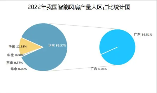 2023年智能电风扇市场规模分析：广东智能电风扇市场占比达到88.7%