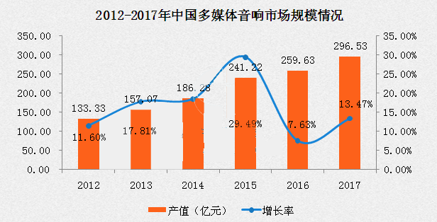 2023年多媒体音响市场规模分析：中国多媒体音响市场达296.53亿元