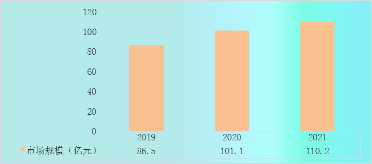 2023年台灯市场规模分析：中国台灯行业市场上升到110.2亿元