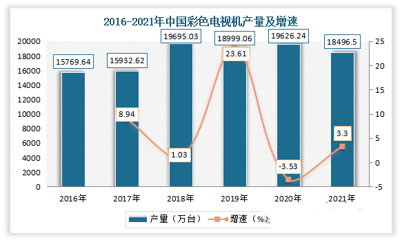 2023年彩电市场规模分析：我国彩电市场同比下降3.6%