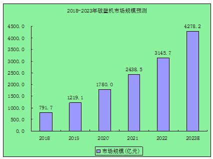 2023年破壁机市场规模分析：我国破壁机市场达到4278.2亿元