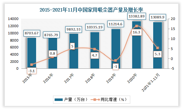 2023年家用吸尘器市场规模分析：中国家用吸尘器市场增长20%