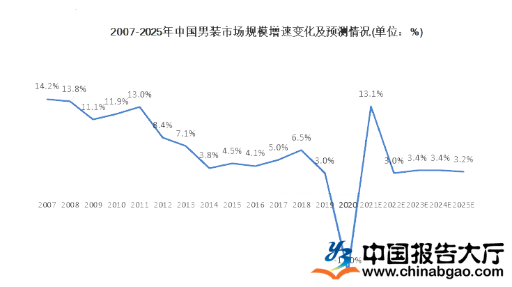 中国男装行业进入增长期 品牌年轻化成决胜关键