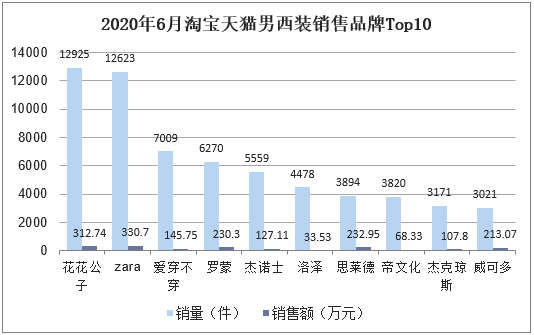 2023年西装市场规模分析：2023年西装市场有望达到3919.7亿元