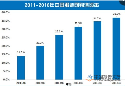 我国服装网购渗透率进一步扩大 服装电商进入成熟期