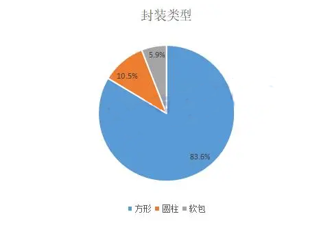 2023年软包市场规模分析：中国电池软包市场占5.9%