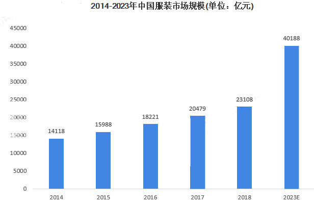 2023年服装市场规模分析：中国服装市场达到40188亿元