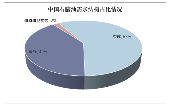 石脑油行业概况及现状