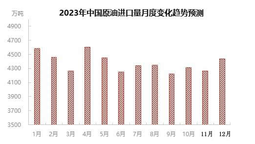 2023年原油市场规模分析：国内原油市场总产量有望冲击2.1亿吨