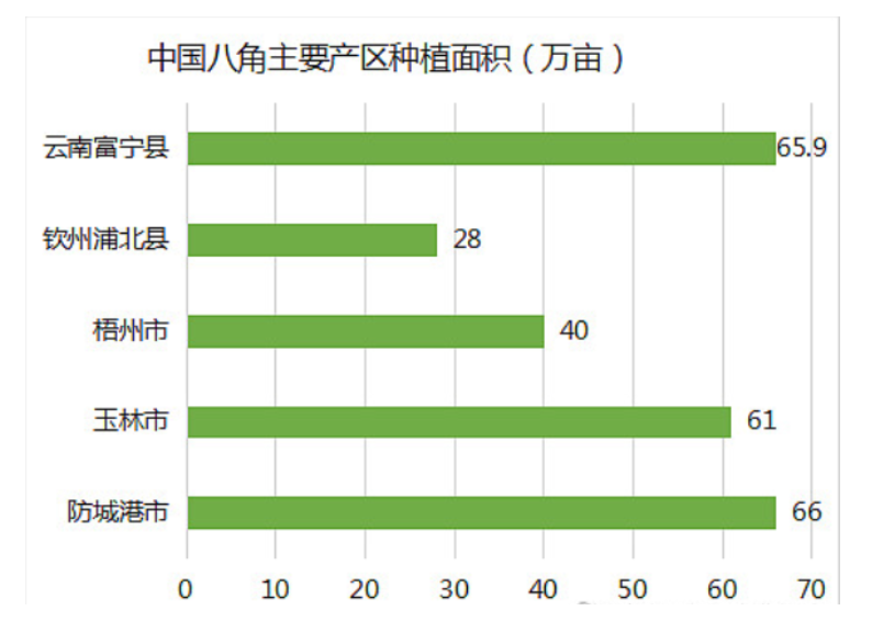 八角产业发展趋势