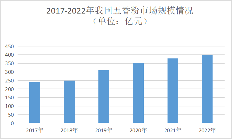 五香粉行业发展趋势