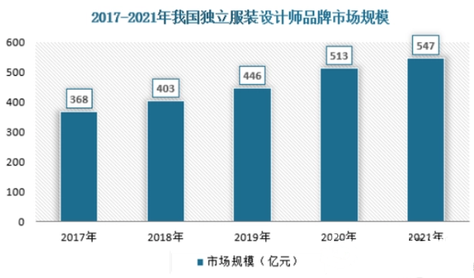 2023年服装设计市场规模分析：我国服装设计品牌市场约为547亿元