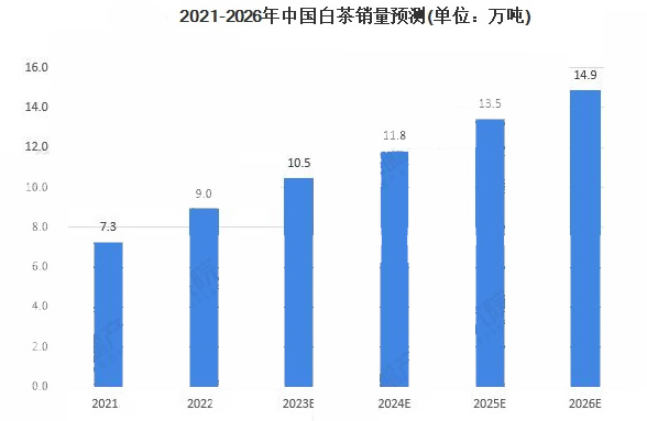 2023年白茶市场规模分析：中国白茶市场年均增长率接近10%